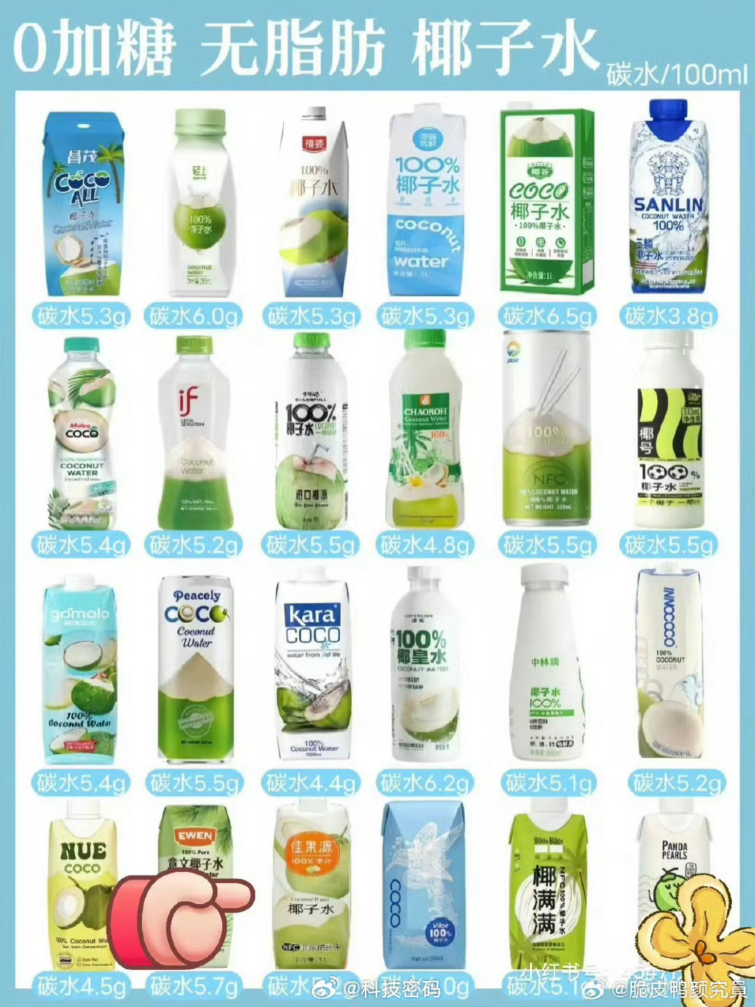 椰子水 兑水加糖黑心商家太黑了！还是直接喝椰子吧，也不贵…..小奶椰，5-8元！