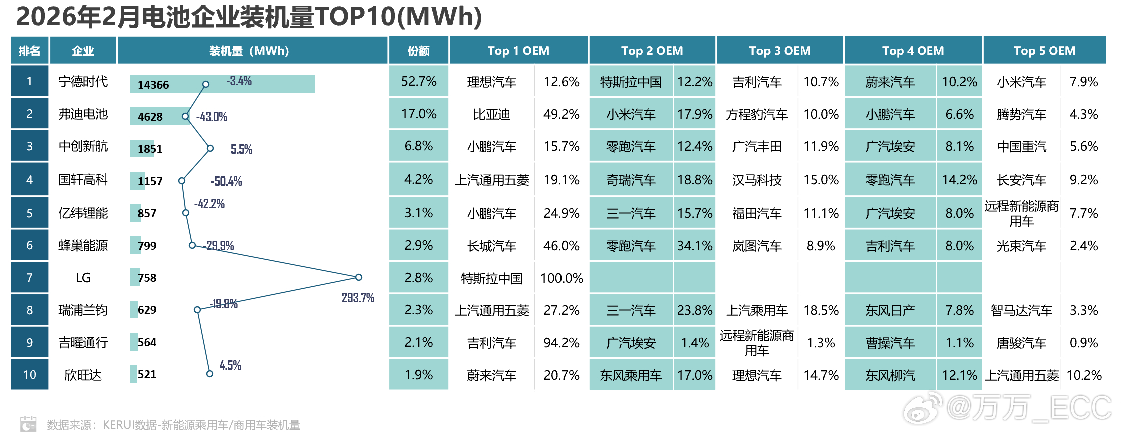 按照乘联会的这份报告：今年2月份理想是宁德时代第一大客户，装机量 14366x1