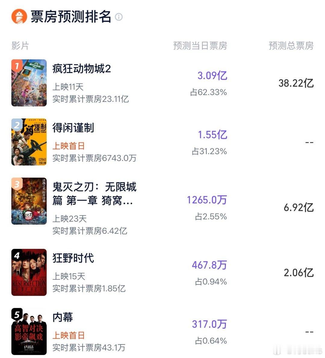 灯塔预测电影《得闲谨制》上映首日票房1.55亿，《内幕》上映首日317万 