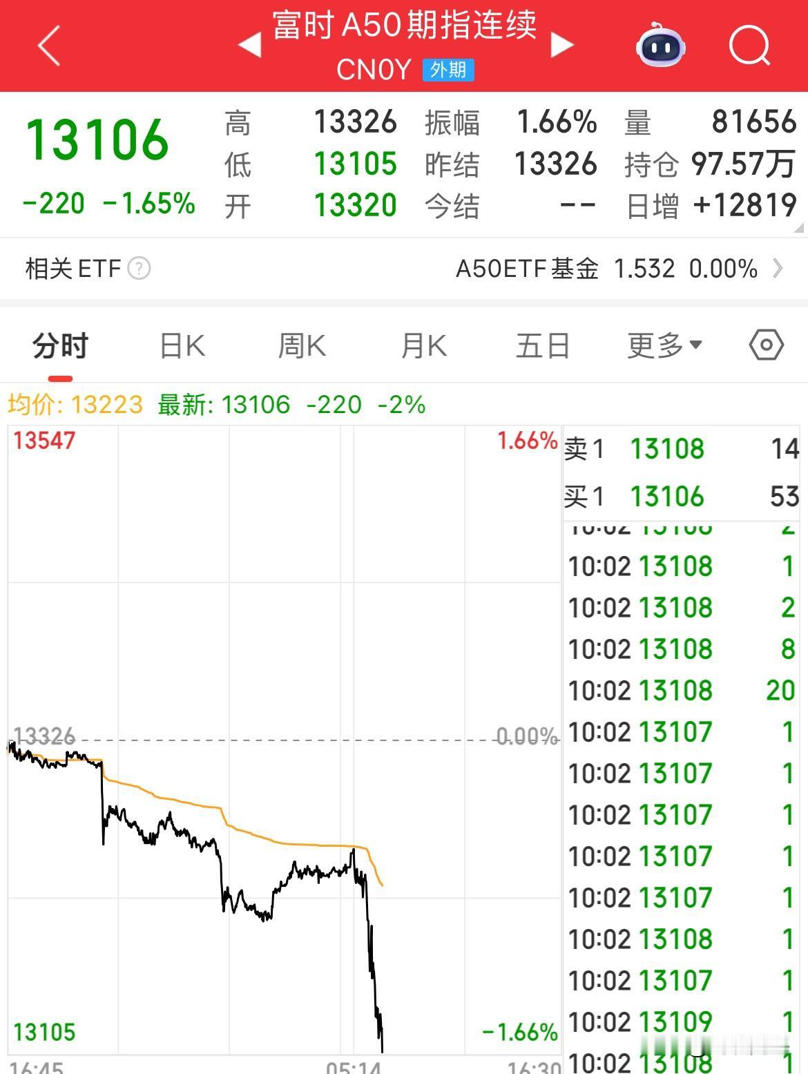 A50开盘直线跳水！港股全线走低，麻了

在A股还在假期愉快时，周一其他开盘，这