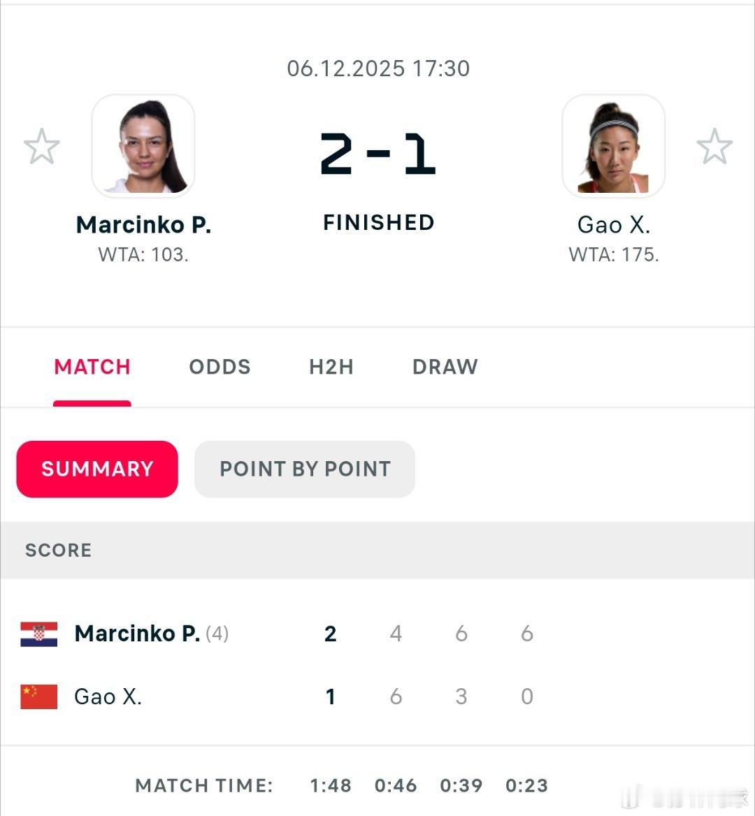 🇨🇳高馨妤64，36，06不敌马辛科🇭🇷无缘W100迪拜决赛对马辛科两连