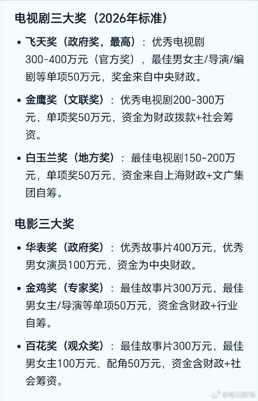 网上都在聊百花奖的奖金，其实百花奖官方没有现金奖金，获奖者只有奖杯和证书，没有一