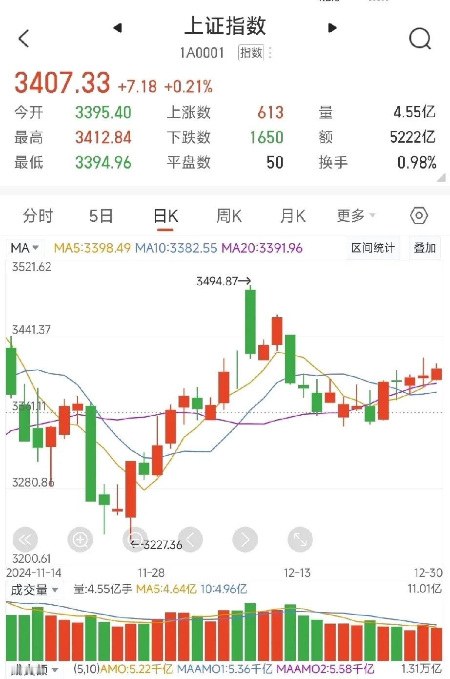 周一收盘点评一、大盘指数  • 表现：波澜不惊，上证指数最终收于3400点上方。