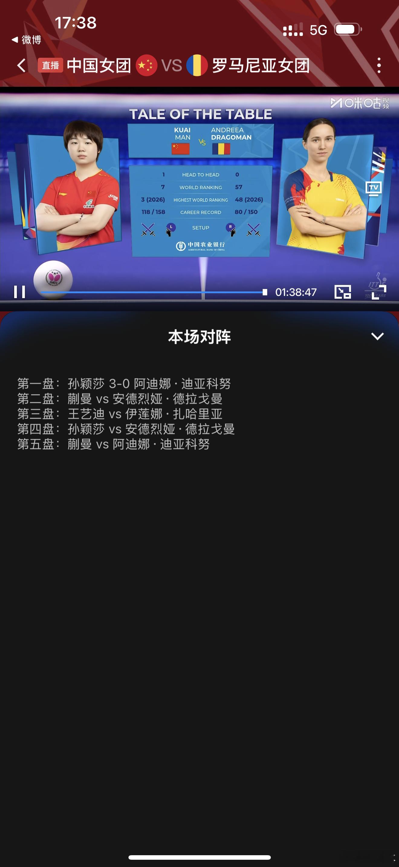 蒯曼vs安德烈娅·德拉戈曼蒯曼-8 德拉戈曼-15蒯曼3:0前面几个月国家队都避