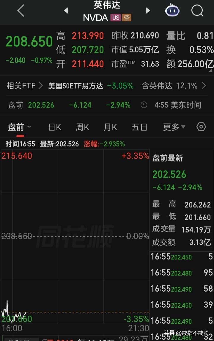 科技股的“黑色星期二”已到
美股盘前都是下挫，希望晚间低开高走吧