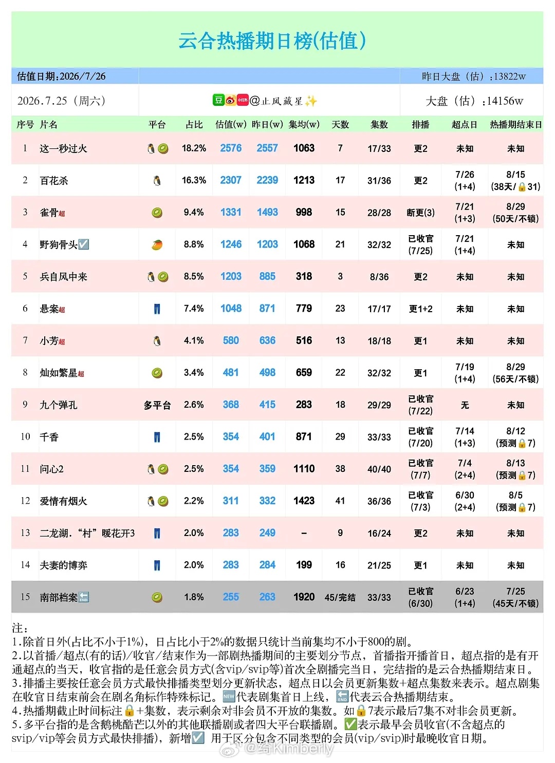 暑假大盘一股糊味儿才1.4亿都在为了集均2千奋斗几年前，谁会想到内娱会是这个光景