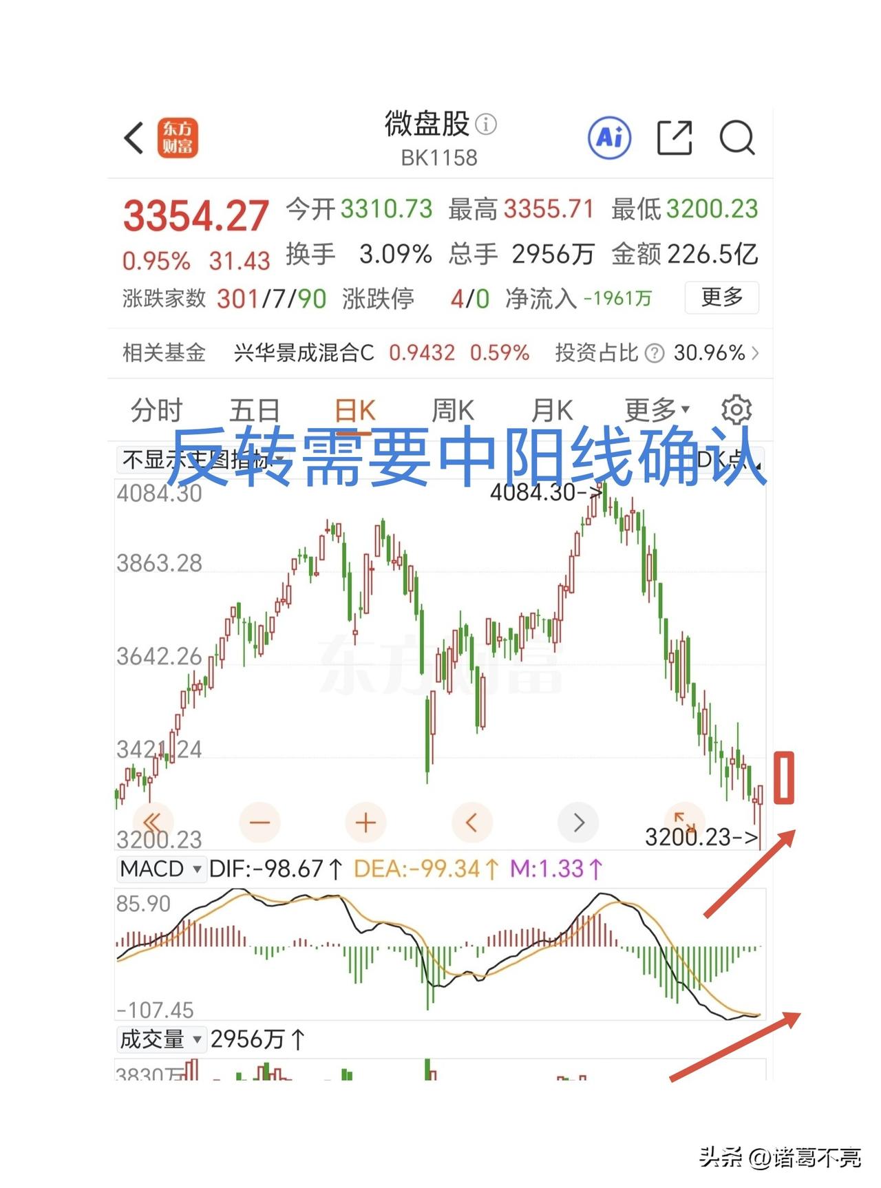 重点去观察微盘股的走势，反转需要今天再出中阳线上攻。

最近市场里有一个特点就是