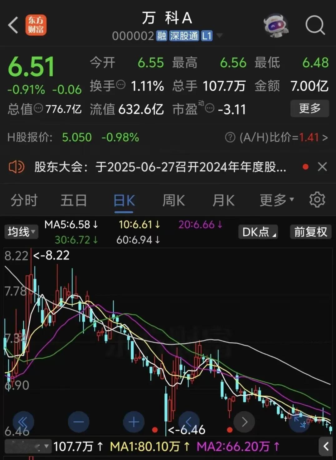 曾经的白马股，跌的面目全非，现在市值不到800亿，真是可悲可叹。
万科，曾经作为