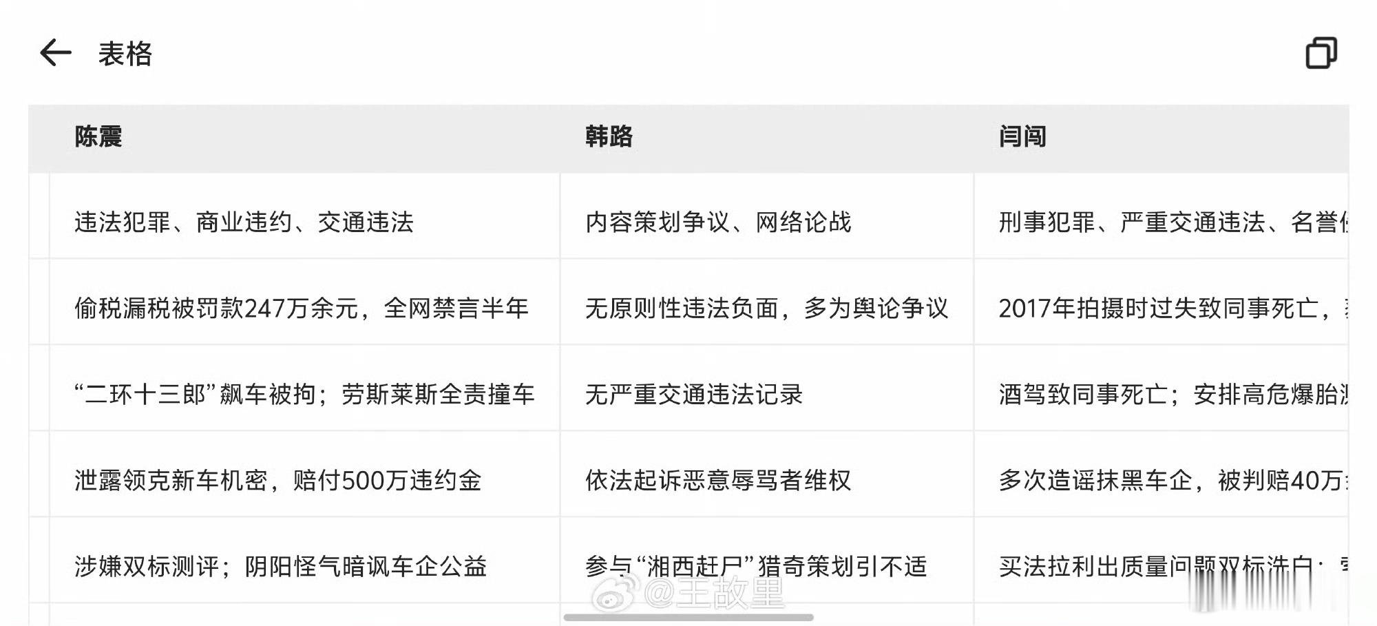 韩路，陈震，闫闯三个老牌车评人的负面总结。。也难怪后面两个能混到一块去，都是违法