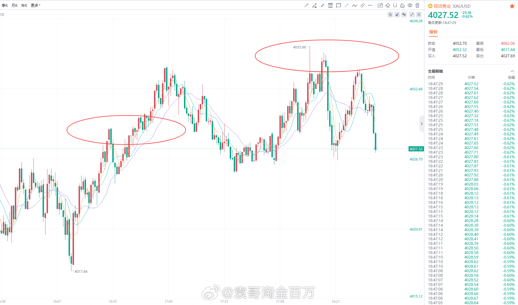 网页链接今日欧盘整体波动极度清淡，走势缺乏有效动能。行情前期下破4020均线支撑