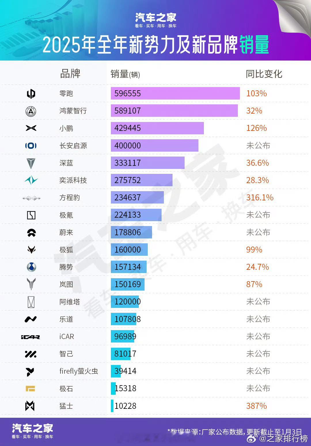 2025年新势力汽车销量成绩单出炉新势力格局分化，看看排名：零跑汽车，全年交付5