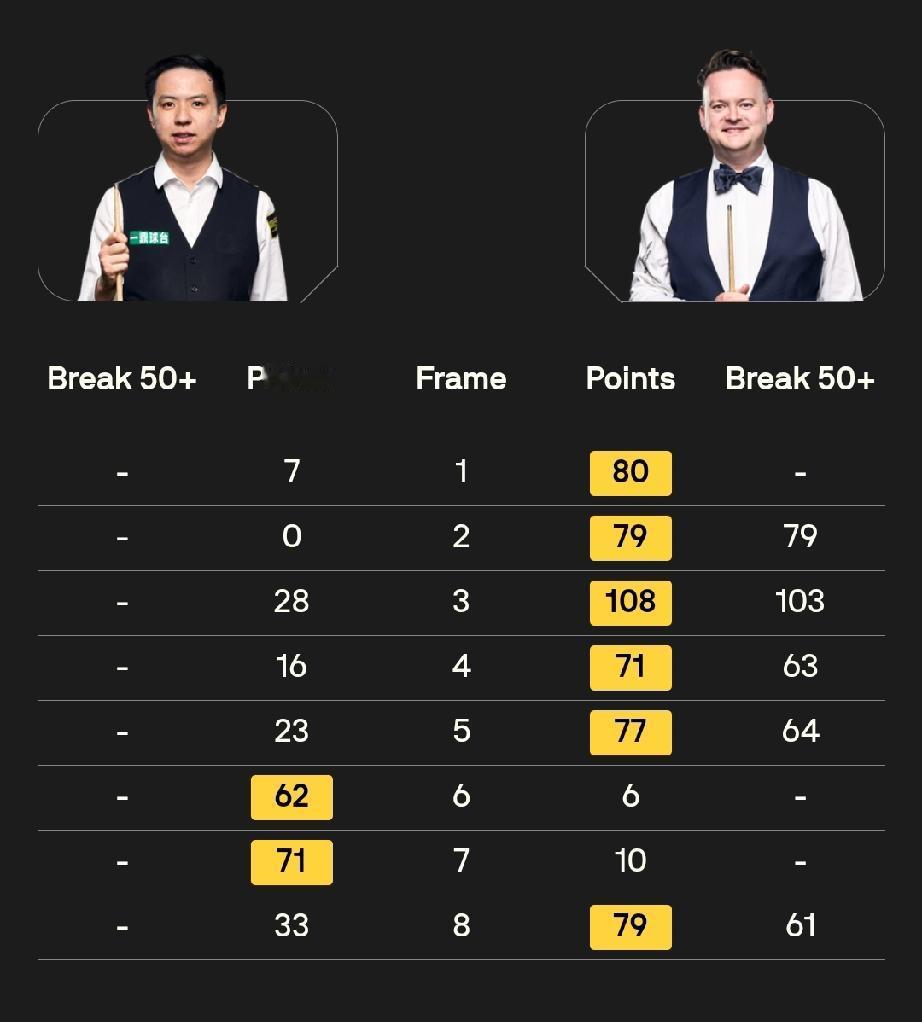 今晚生死战：肖国栋命悬一线!
17点，肖国栋对阵墨菲的第二阶段至关重要。首阶段 