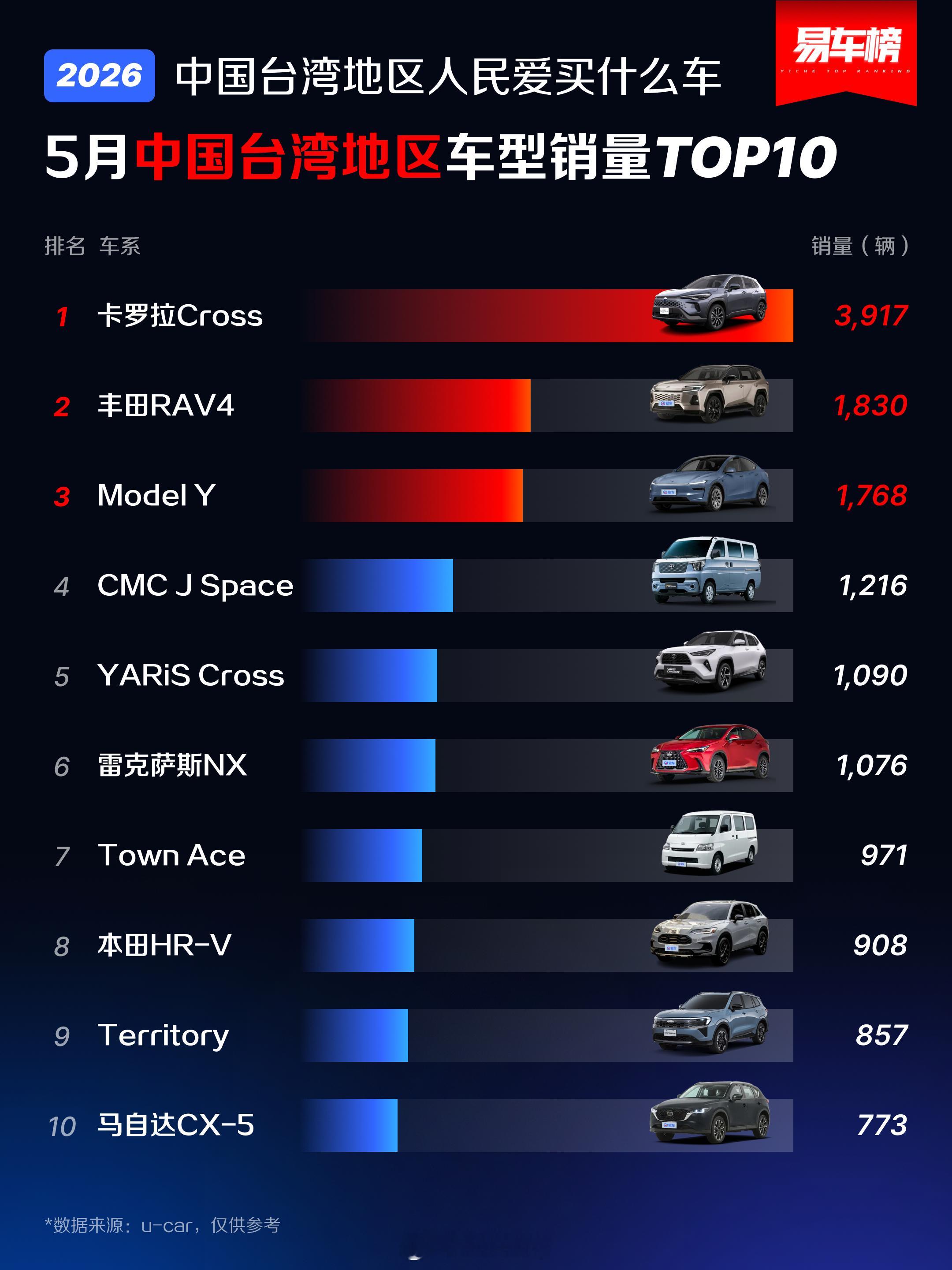 5月中国台湾地区品牌销量TOP10和车型销量TOP10，也就是大陆的汽车品牌现在