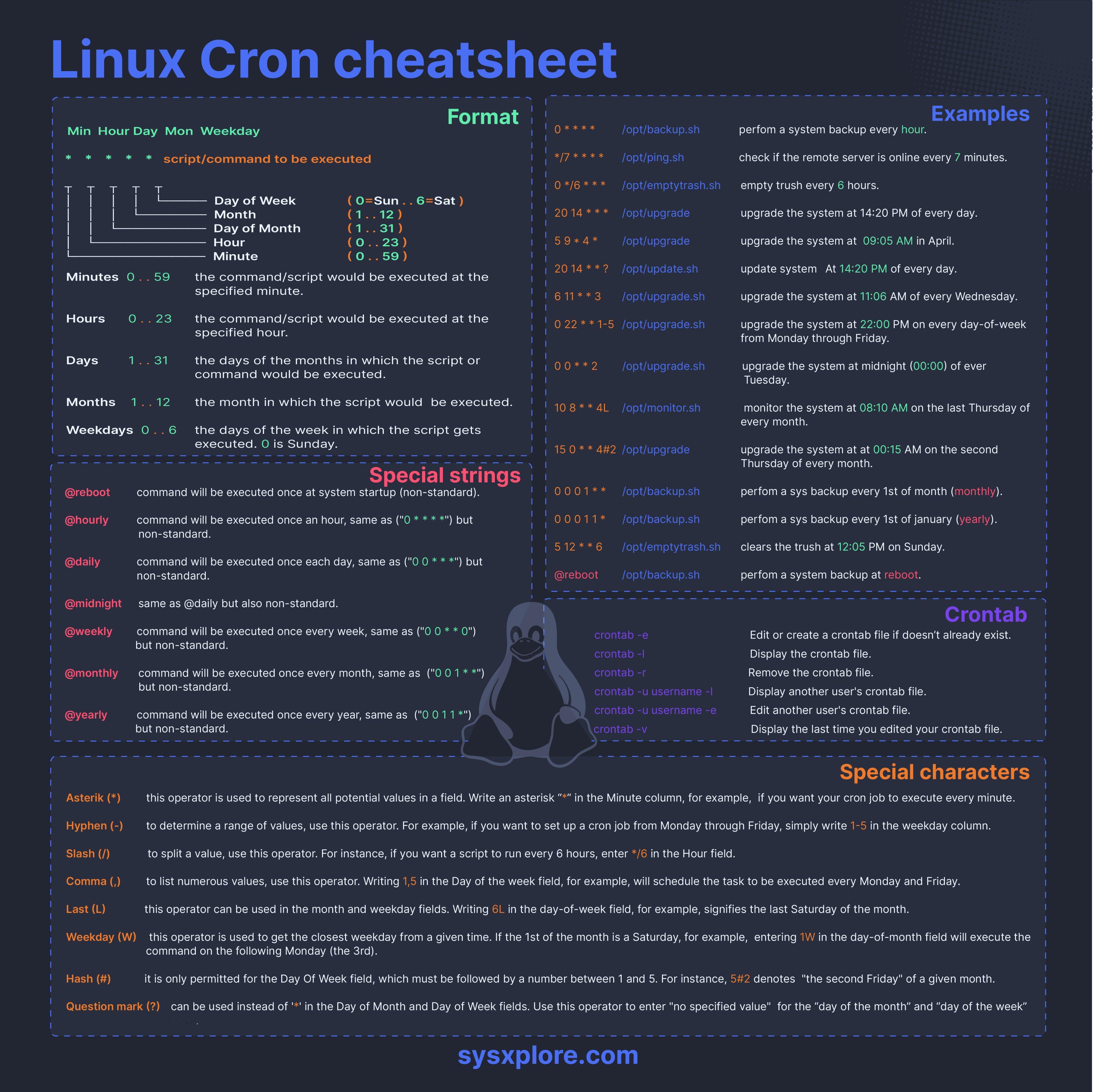 Cron 定时任务配置速查表。制图：Sysxplore ​​​
