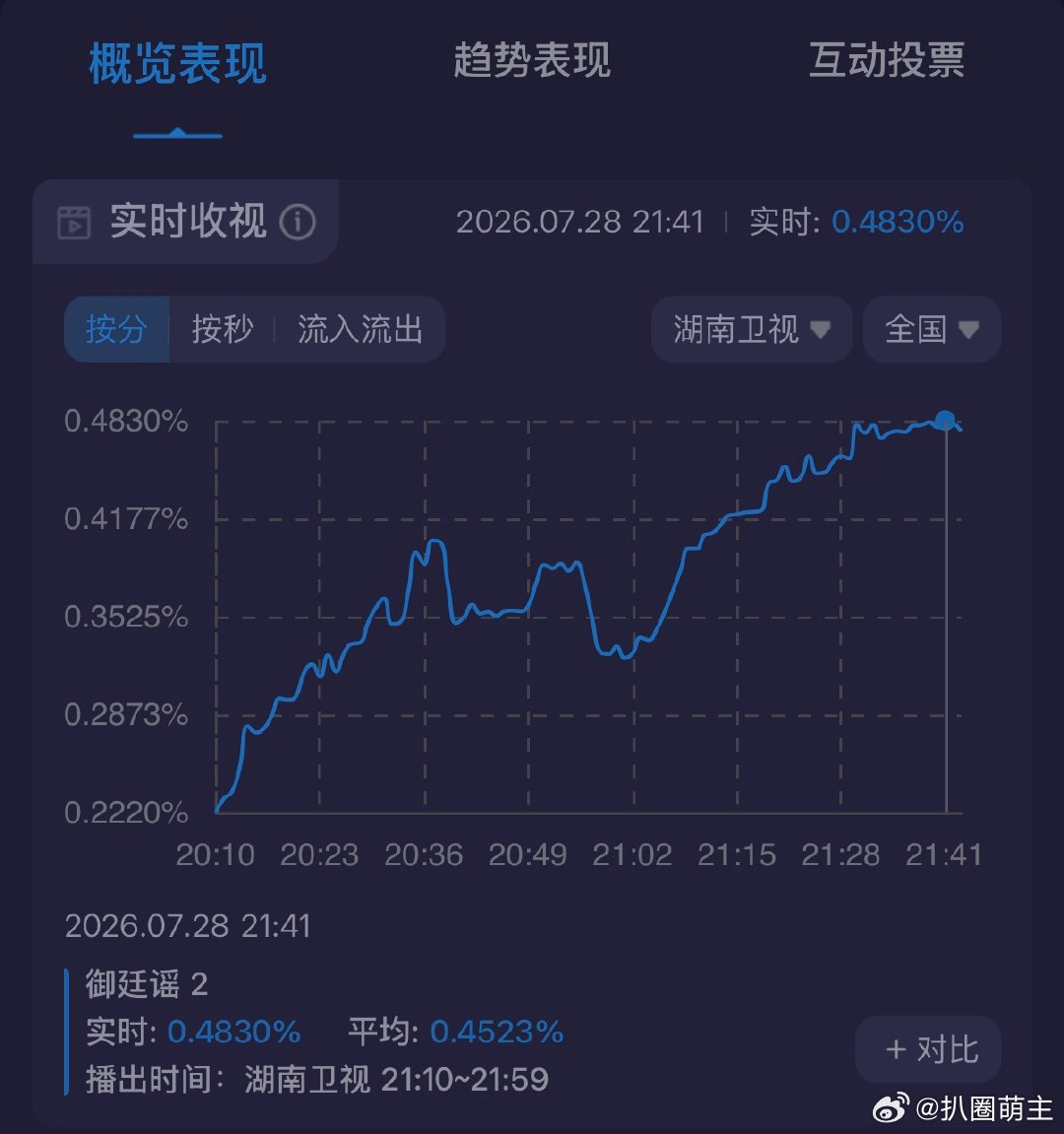 御廷谣收视第一陈哲远吴谨言新剧收视率一部专注朝堂肃贪的权谋大戏，不靠甜宠注水，照
