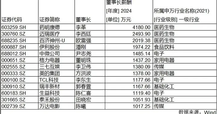 A股董事长薪酬出炉：药企霸榜前三，千万级年薪人数越来越少