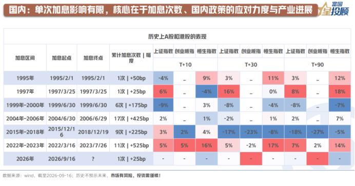 美联储加息对A股影响有限，关注政策与产业进展

对于国内A股市场，美联储加息确实