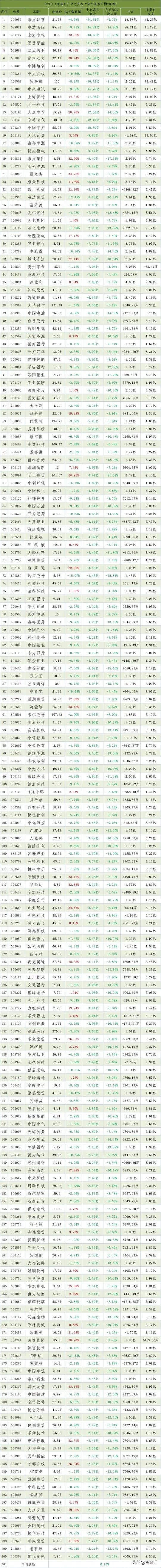 谁在持续砸盘出逃，连续近三个交易日主力资金“卖出最多”top200股名单汇总：