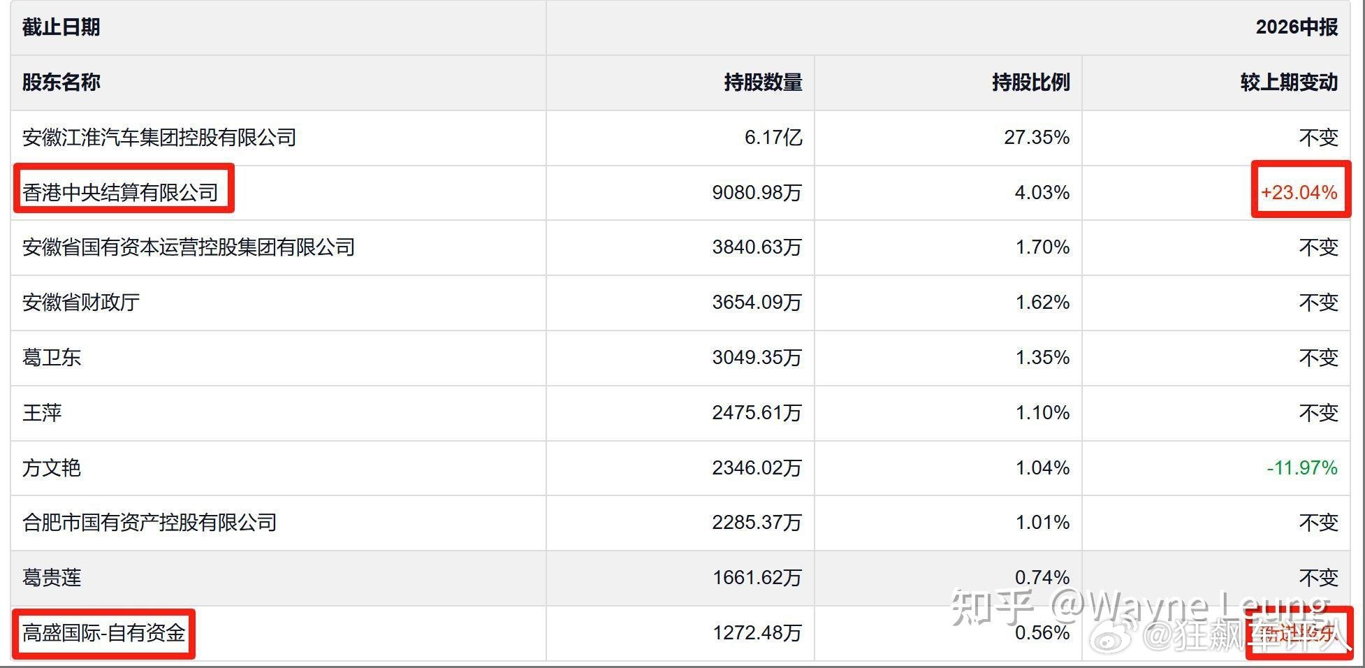 江淮汽车现在的价格比二季度均价低了将近四成，可翻开它半年报的十大股东，二季度增持