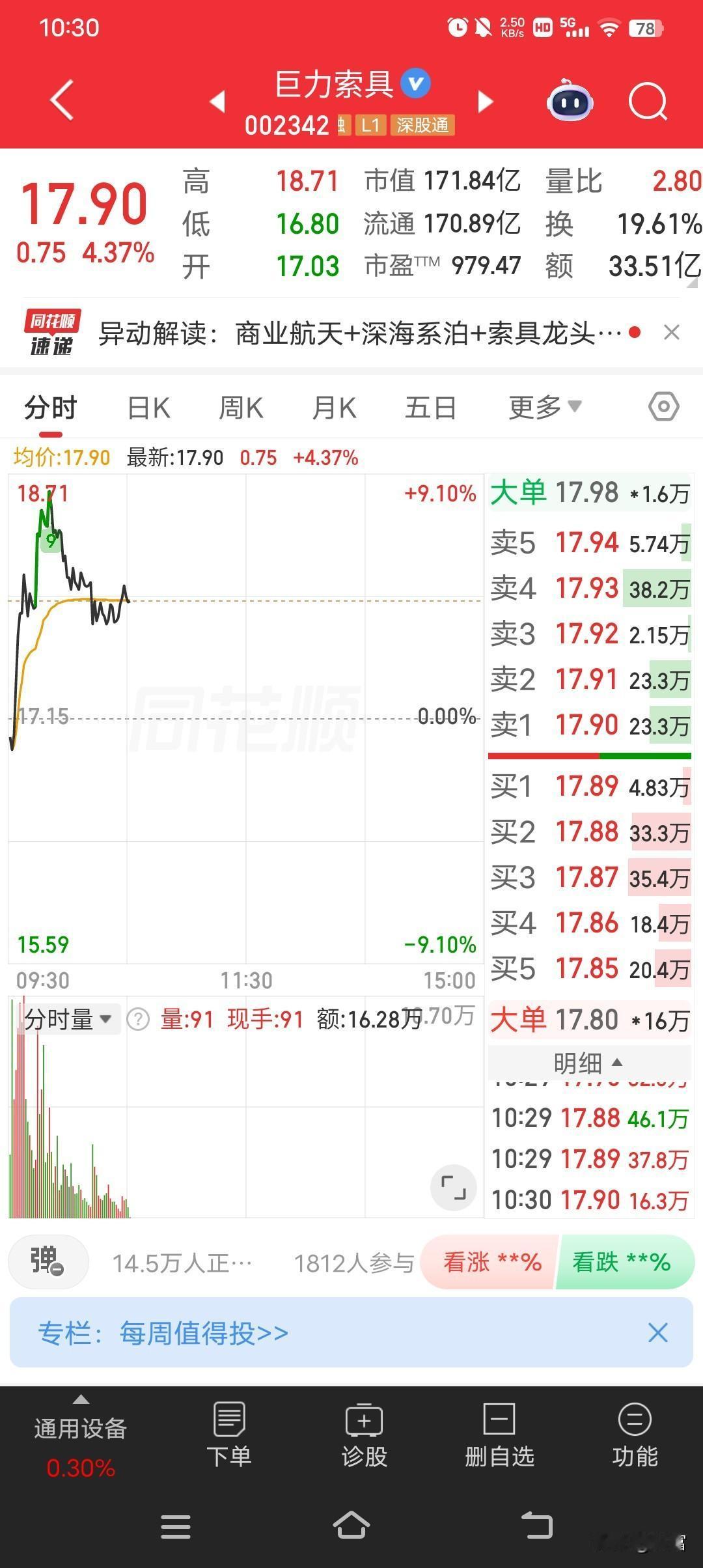 巨力索具最近走势伊然很强，最新价17.90，早上还冲到了18.50，这势头很强劲