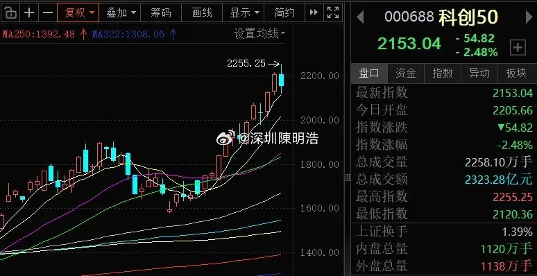 今天科技股出现了很危险的信号第一：今天前5%个股成交集中度：51%，高于 45%