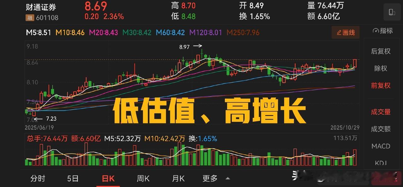 财通证券前三季度净利润20.38亿，市值400亿，市盈率10多倍，市净率 1.0