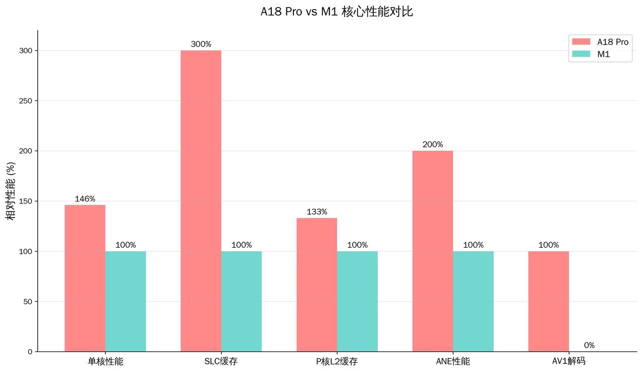 A18Pro 单核性能吊打 M1, 实际体验一定会更好

这两天老看到人说什么 