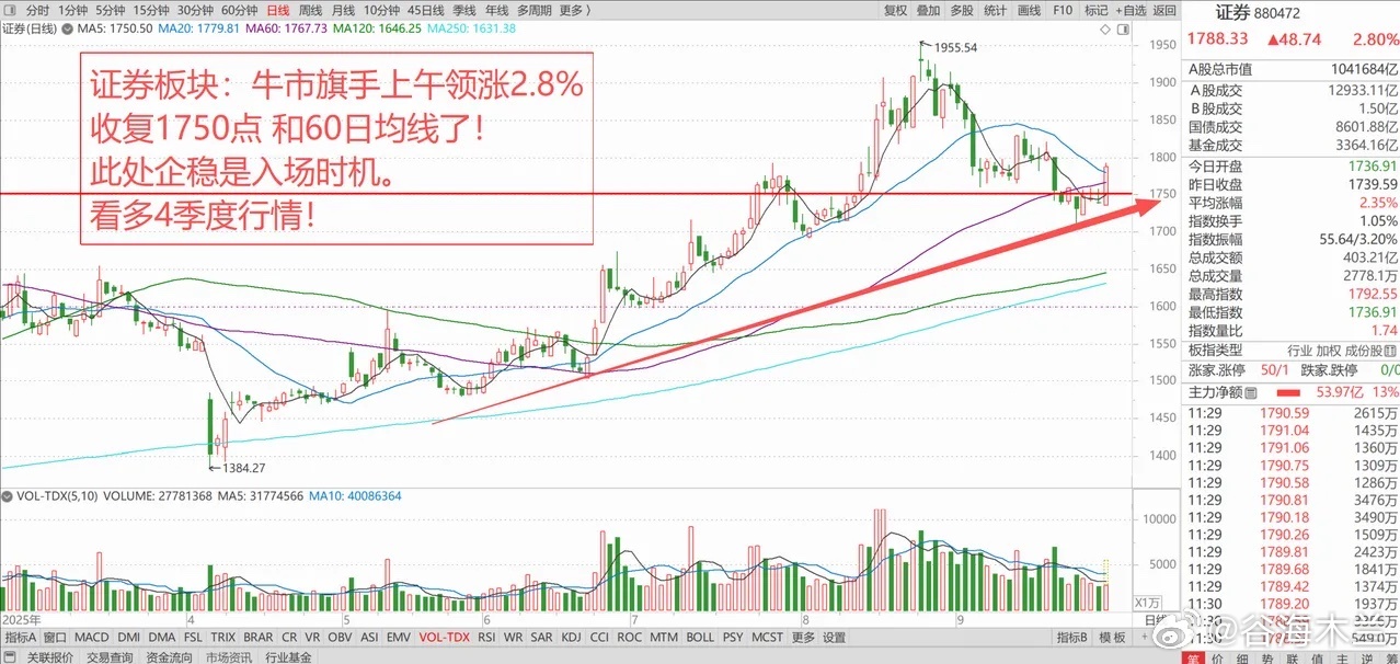 港股大涨，A股止跌回稳，牛市旗手爆发领涨！4季度行情怎么看？ 1、全球股市止跌回