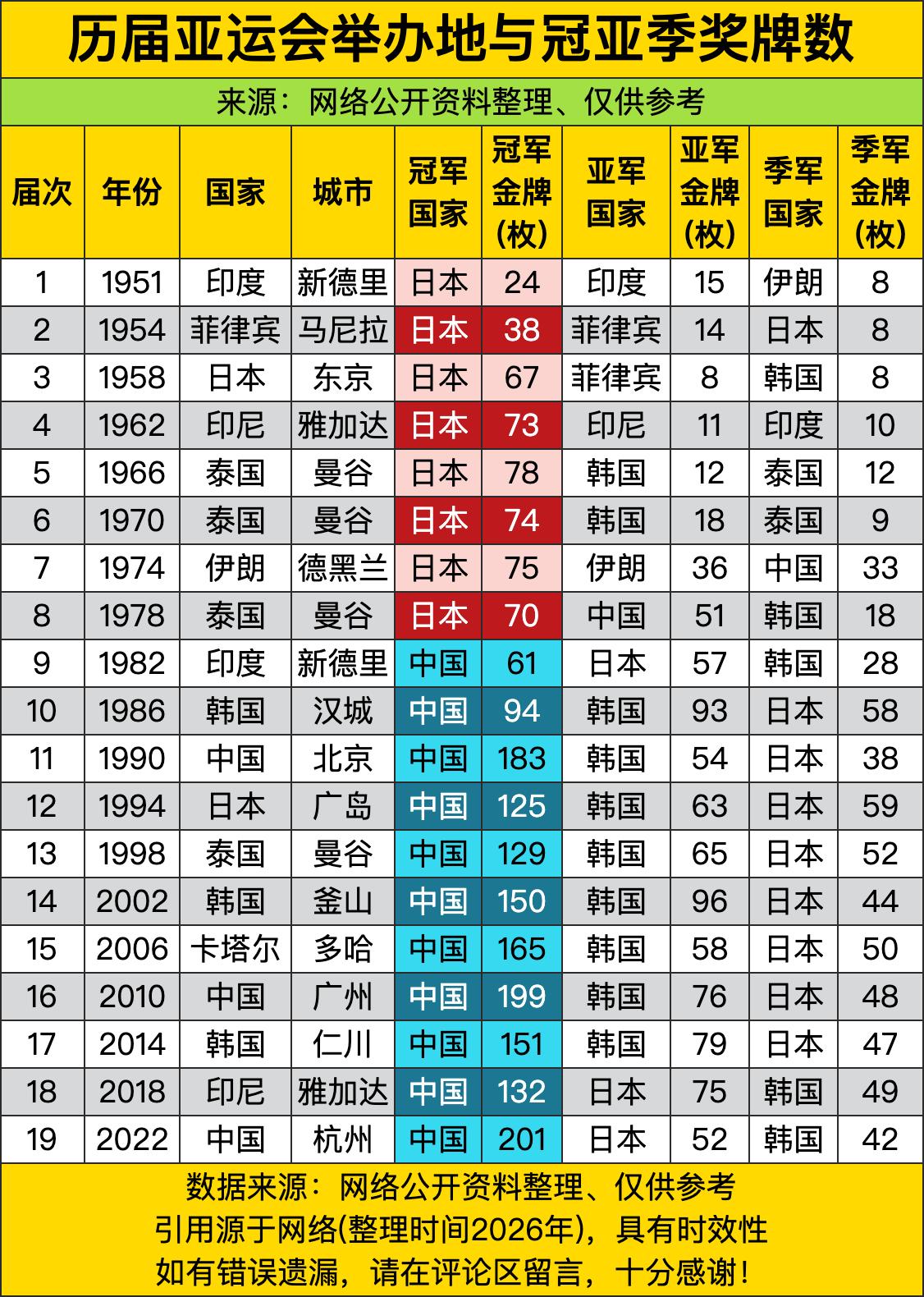 从第一届新德里亚运会开始，日本就稳坐金牌榜头把交椅，从24枚一路涨到最高78枚，