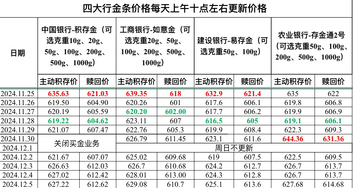 2024.12.5四大行金条价格更新