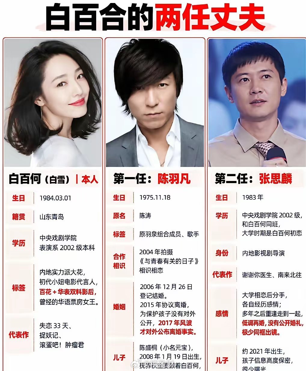 白百合和导演丈夫张思麟今年6月就已经低调离婚了，原因指向了白百何此前被拍到和一名