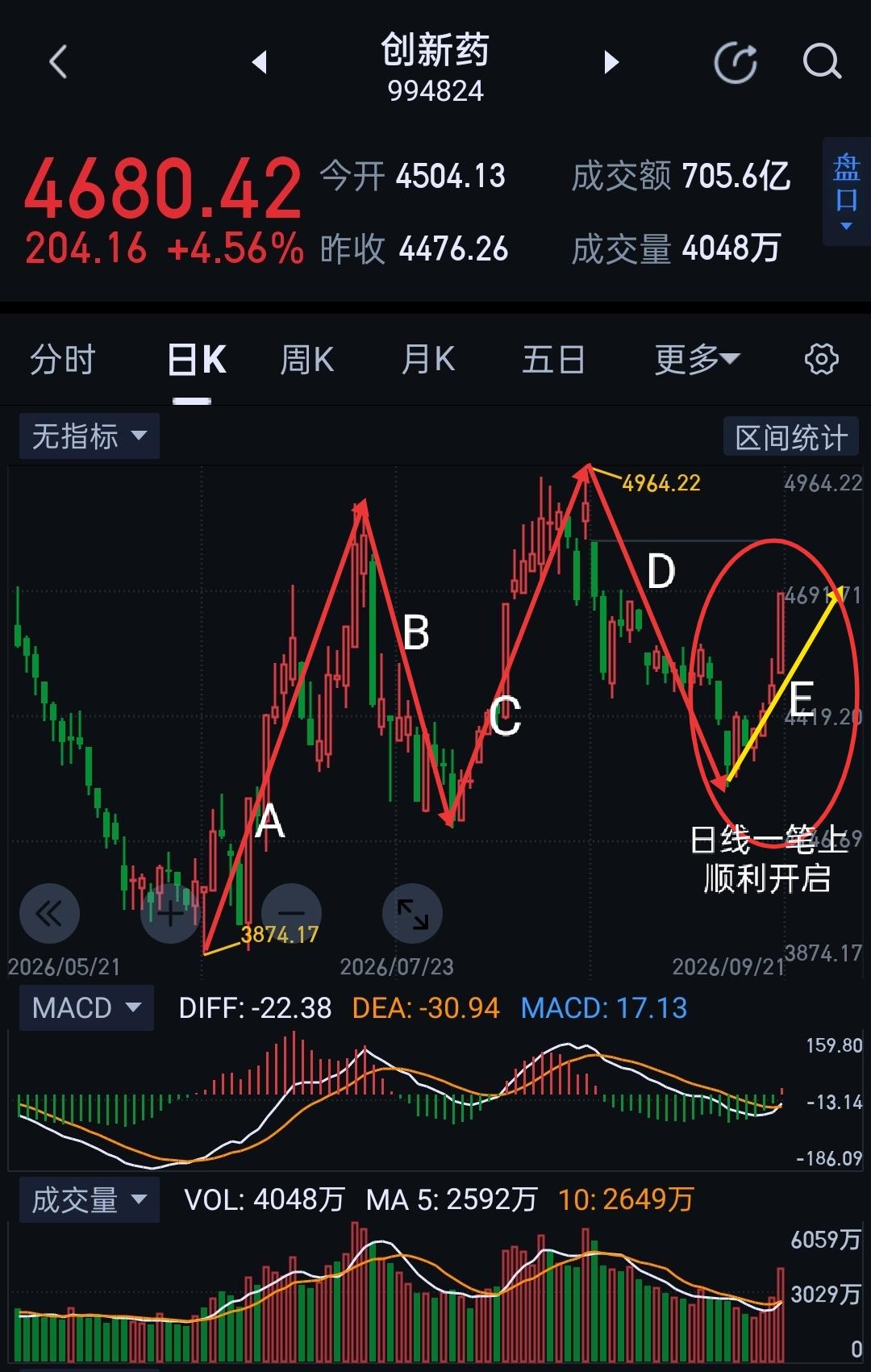 创新药，百尺竿头更进一步。                           