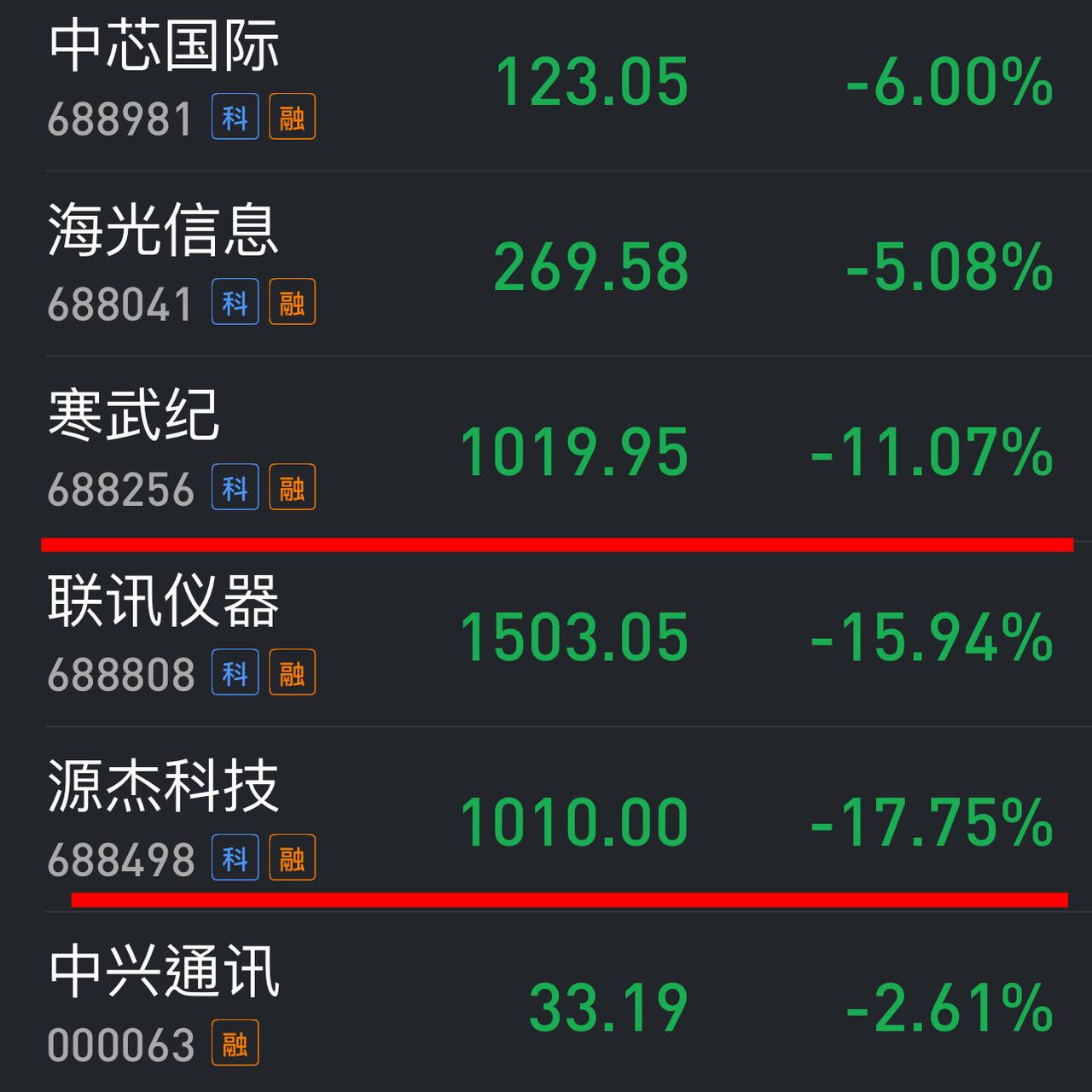 今天A股市场估计又要创造一个纪录：一天之内消失两只千元股。
截至早盘结束：寒武纪