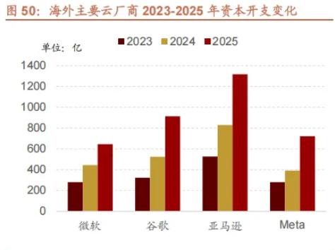 往前看，图片是2023-2025年海外主要云厂商的资本开支变化情况，可以看到需求