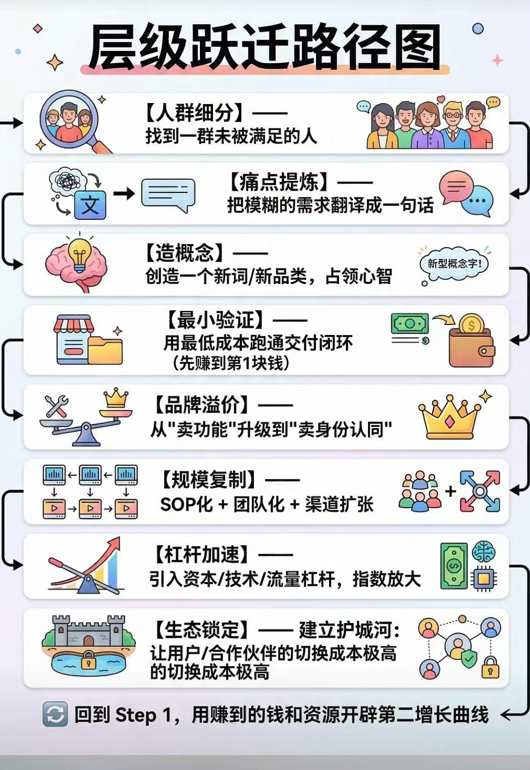 每一层上升都不容易！太难了！