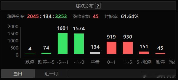指数红彤彤，个体绿油油！指数不怂，但红盘家数只有2000多家，又是有面子没有里子