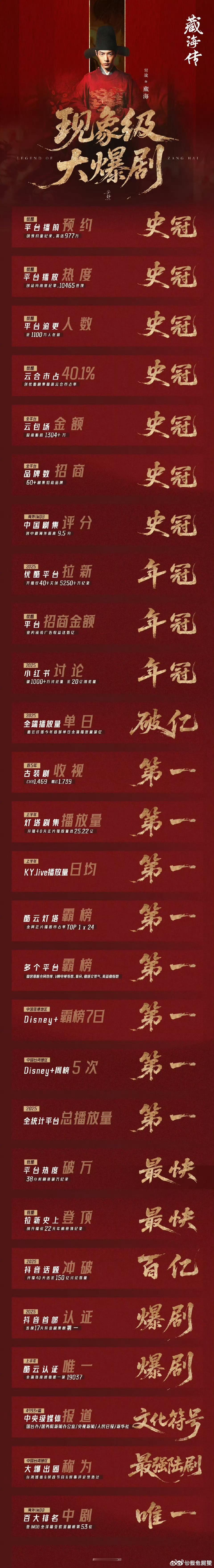 《藏海传》就这样各项数据没有短板的爆成男频大男主标杆藏海传创下2025古装剧新高