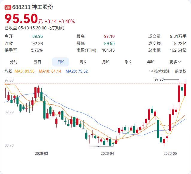 神工股份刚刚抛出10亿元定增计划，加码半导体零部件扩产及碳化硅陶瓷研发！

5月