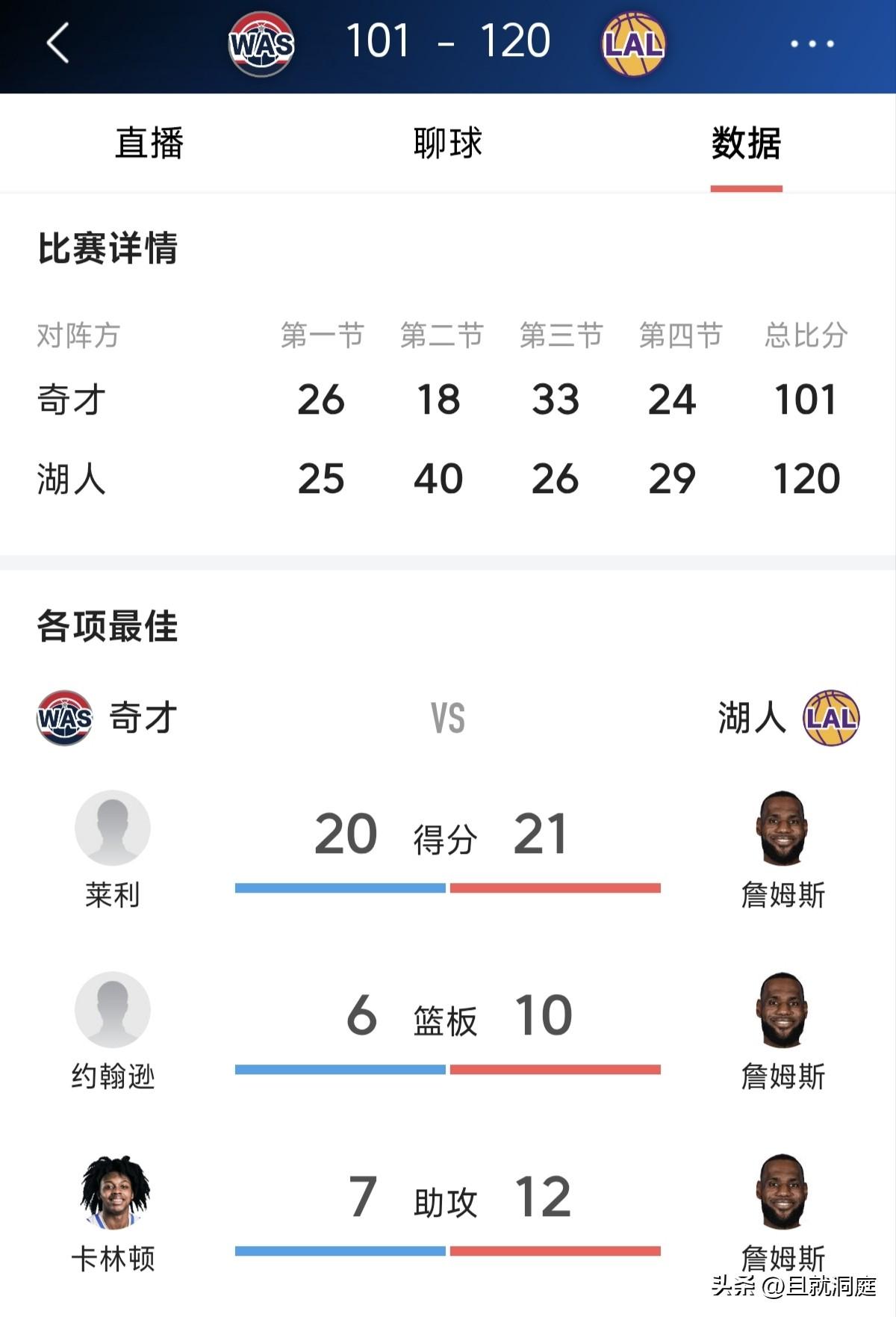 东契奇缺席，詹姆斯继续刷新最老三双纪录，今天拿到20+三双带领湖人取胜

北京时