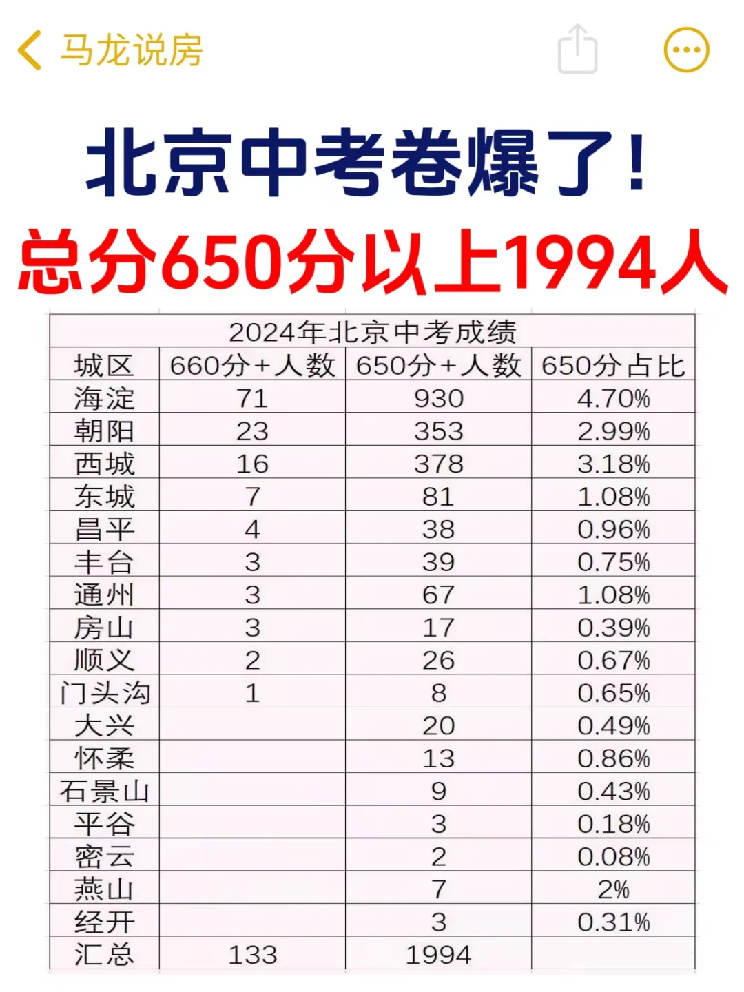 北京中考卷爆了，总分650分以上1994人😱