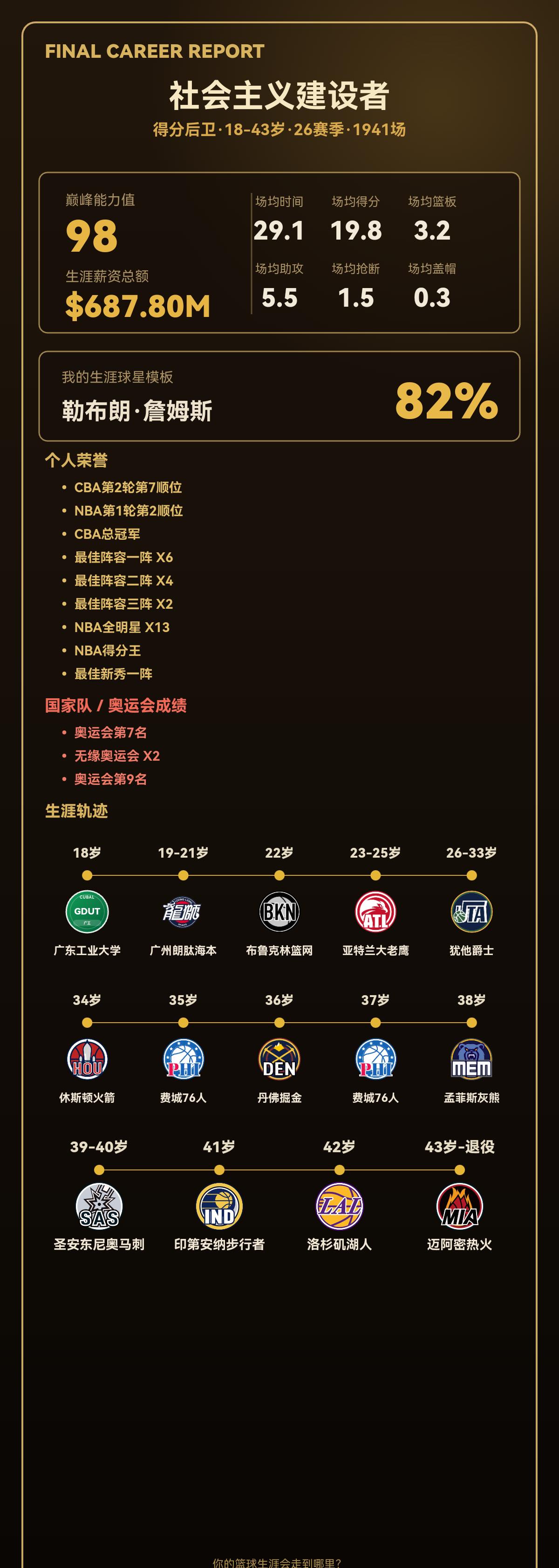 我的篮球生涯：巅峰能力值98，相似勒布朗·詹姆斯
我的篮球生涯结果出炉了！ 得分