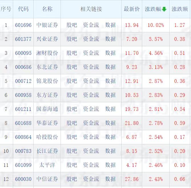 什么情况？券商股今天出现了满盘红、涨停红、高标红。
所谓满盘红，就是开盘交易的所