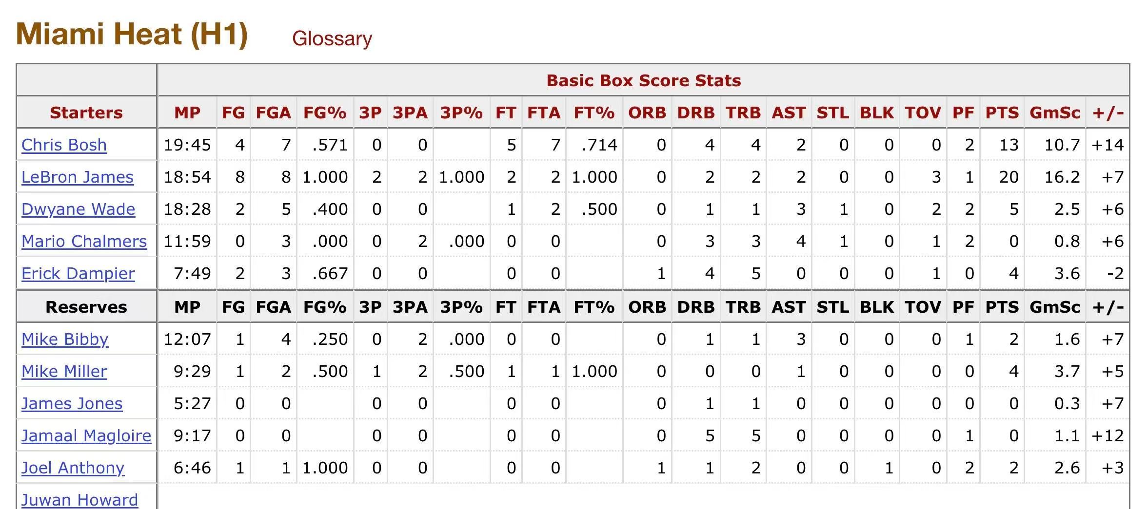 詹姆斯今天上半场8中8，得到18分。无独有偶，十五年前的今天，2011年3月19