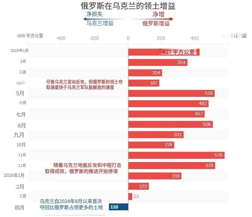 一品观评 在俄乌战争中，俄强乌弱、俄攻乌守的总态势已经逆转，希望这种趋势继续下来