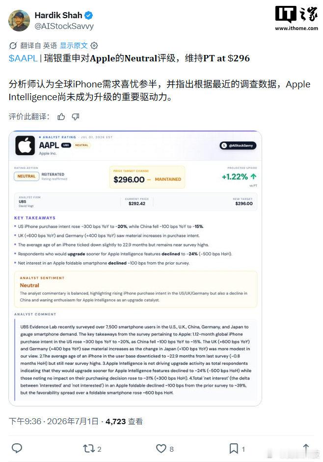 【逾 7500 人洞察：瑞银称SiriAI吸引力下降，24% 愿为其升级 iPh