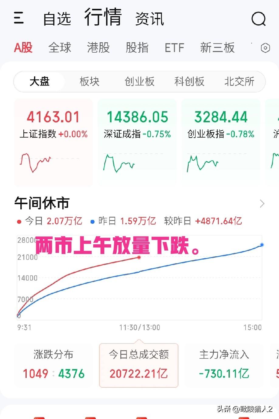 3月2日午评。尽管临近午盘沪指勉强收在0轴，但是市场总体呈放量下跌走势，成交量较