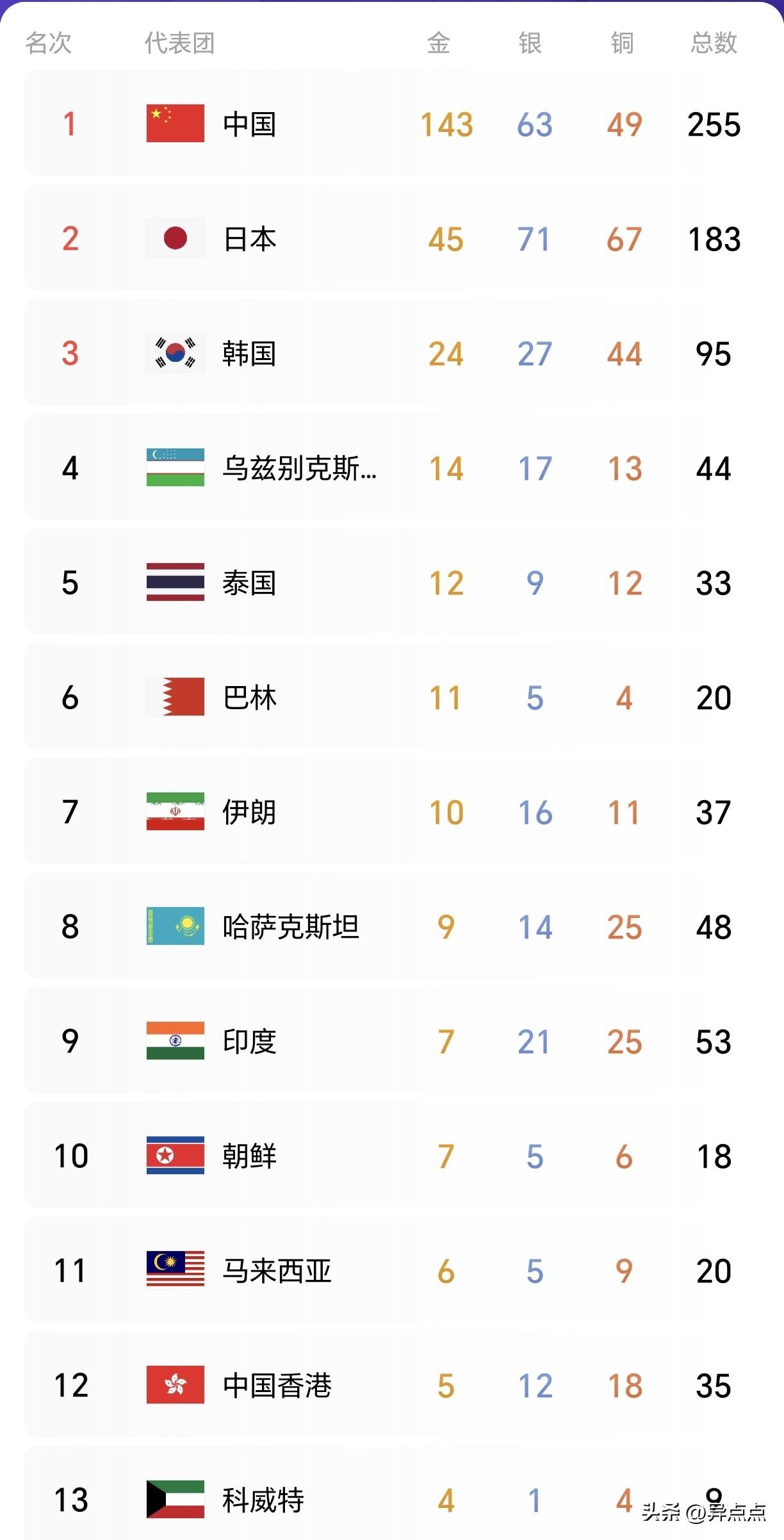 看了一下金牌榜，吓坏了。没想到中国的金牌数已经这么多了，第二名日本队就是我们的零