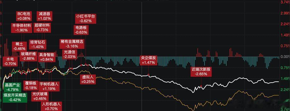 上证指数485亿资金抢反弹：黑色星期一仅隔24小时，硬科技AI完成V型反转冰冷的