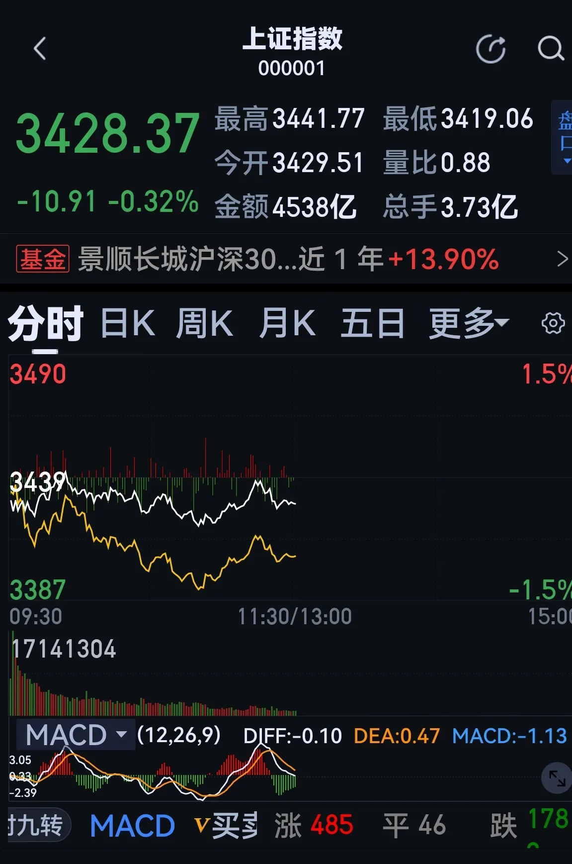 今天大盘低开震荡，最低下探到3419点，最高上试到3441点，午盘收在3428点