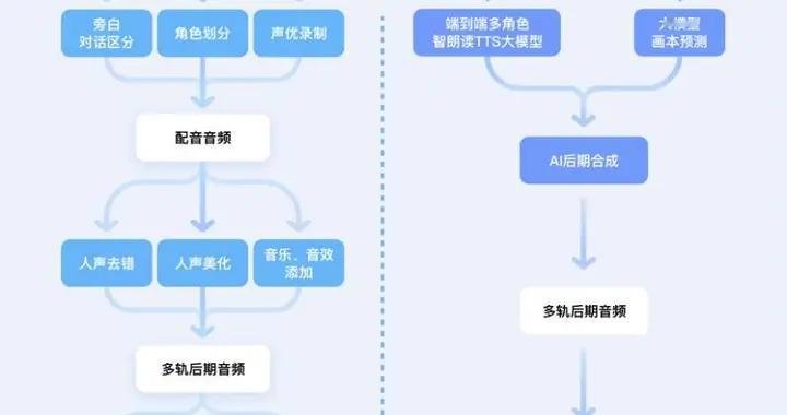 豆包語音團隊提出“AI多人有聲劇”，效果媲美真人配音+后期